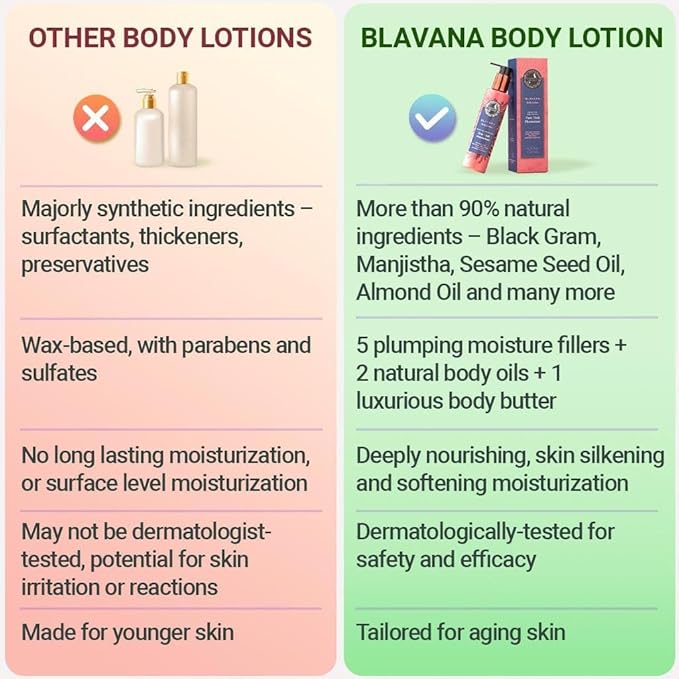 Blavana Body Lotion—Intensely Moisturizes Dry, Crepey Skin on the Neck, Arms, Thighs & Legs | Fast-Absorbing, Lightweight | Black Gram + Indian Madder + Sodium Hyaluronate + Glycerin | 6.25 fl. oz
