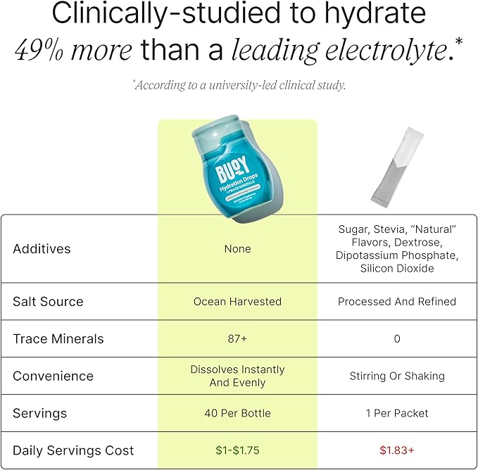 Buoy Electrolyte Drops | 120 Servings | No Sugar, No Sweeteners | Trace Minerals, Vitamins & Antioxidants | Unflavored, Subtle Mineral Taste | Daily Hydration Supplement (Unflavored - 3 Pack)